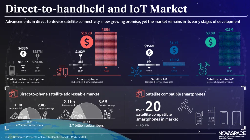 Direct-to-Handheld and IoT Market - Novaspace Market Intelligence Infographic